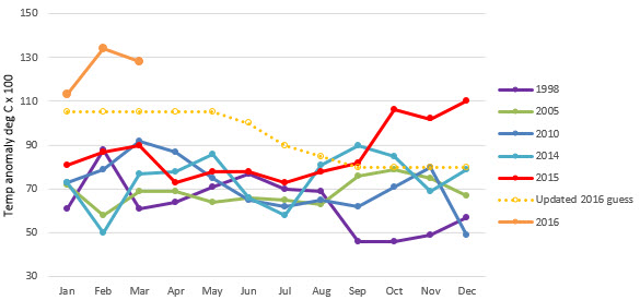 No global warming since February&nbsp;2016