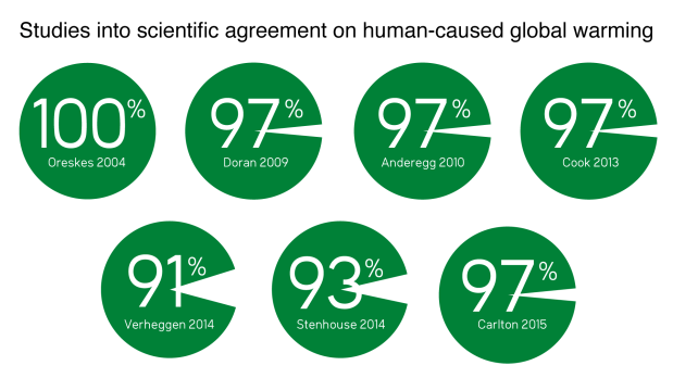 New publication: Does it matter if the consensus on anthropogenic global warming is 97% or&nbsp;99.99%?