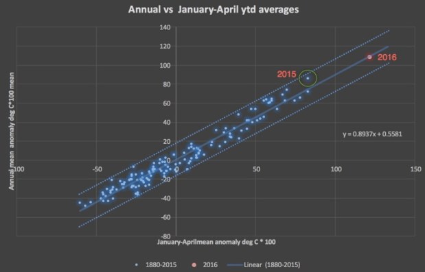 April 2016 temperature anomalies: El Niño starts to&nbsp;fade