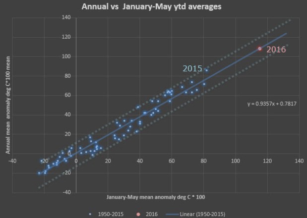 ¡Hasta la vista, el Niño! Surface temperature update for May&nbsp;2016