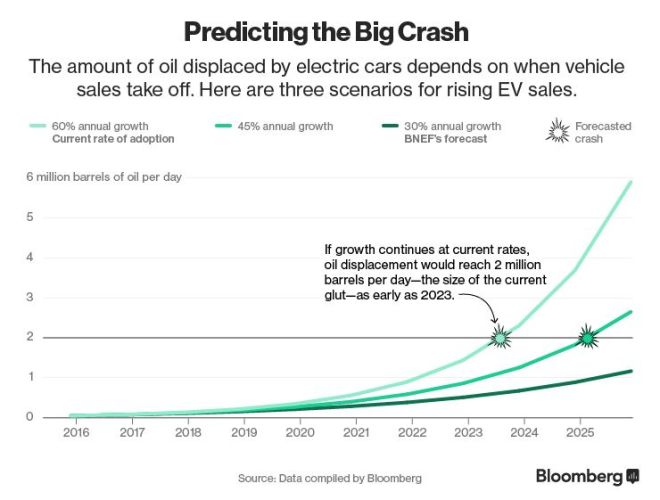 bnef-ev-predicting-crash